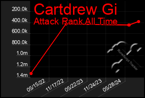 Total Graph of Cartdrew Gi