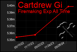 Total Graph of Cartdrew Gi