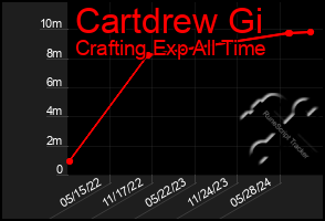 Total Graph of Cartdrew Gi