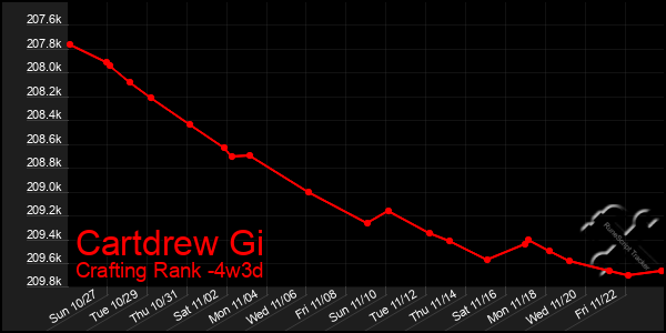 Last 31 Days Graph of Cartdrew Gi