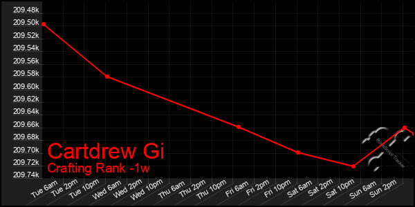 Last 7 Days Graph of Cartdrew Gi