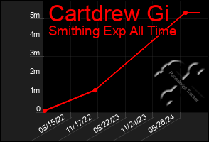 Total Graph of Cartdrew Gi