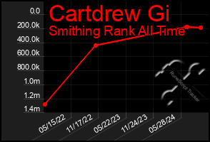 Total Graph of Cartdrew Gi