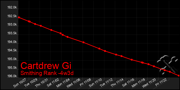 Last 31 Days Graph of Cartdrew Gi