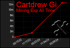 Total Graph of Cartdrew Gi