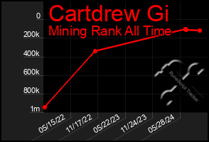 Total Graph of Cartdrew Gi