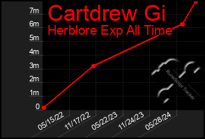 Total Graph of Cartdrew Gi