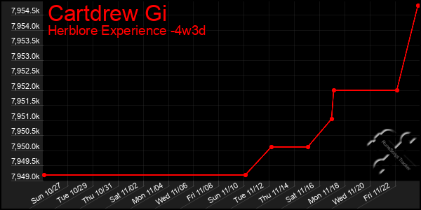 Last 31 Days Graph of Cartdrew Gi