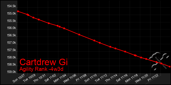 Last 31 Days Graph of Cartdrew Gi