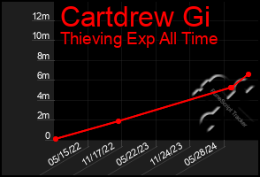 Total Graph of Cartdrew Gi