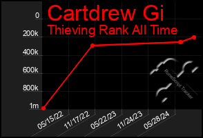 Total Graph of Cartdrew Gi