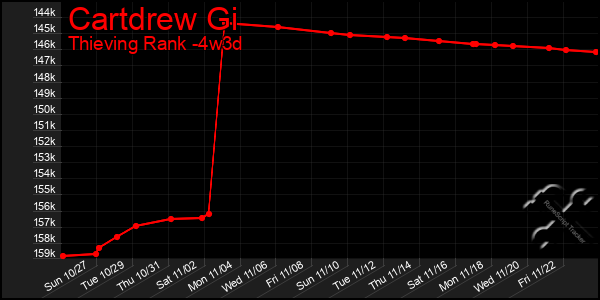 Last 31 Days Graph of Cartdrew Gi