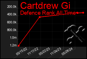 Total Graph of Cartdrew Gi