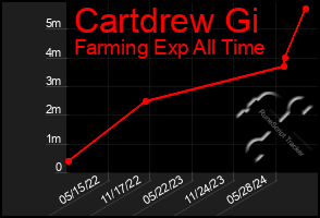 Total Graph of Cartdrew Gi