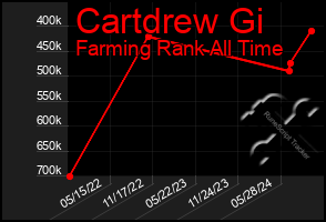 Total Graph of Cartdrew Gi