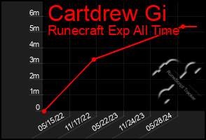 Total Graph of Cartdrew Gi