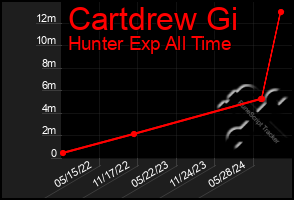 Total Graph of Cartdrew Gi