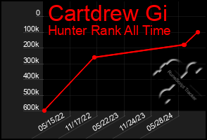 Total Graph of Cartdrew Gi