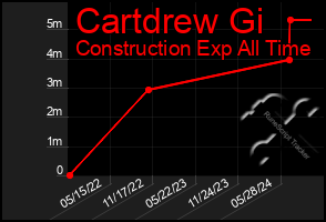 Total Graph of Cartdrew Gi