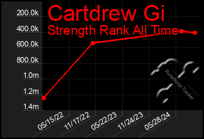 Total Graph of Cartdrew Gi