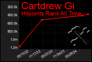 Total Graph of Cartdrew Gi