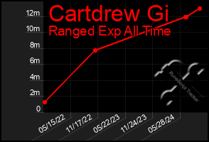 Total Graph of Cartdrew Gi