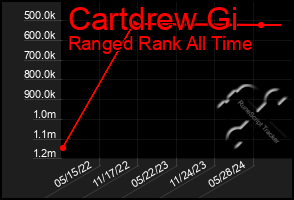 Total Graph of Cartdrew Gi