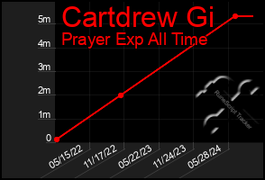 Total Graph of Cartdrew Gi