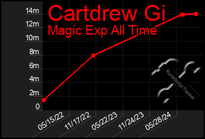 Total Graph of Cartdrew Gi