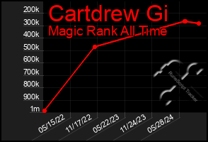 Total Graph of Cartdrew Gi