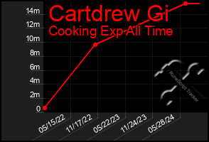 Total Graph of Cartdrew Gi