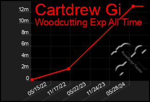 Total Graph of Cartdrew Gi