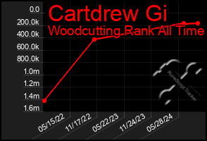 Total Graph of Cartdrew Gi