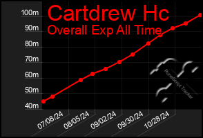 Total Graph of Cartdrew Hc