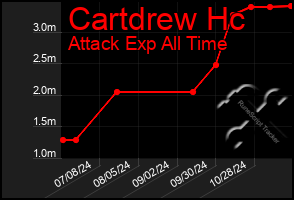 Total Graph of Cartdrew Hc