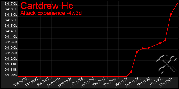 Last 31 Days Graph of Cartdrew Hc