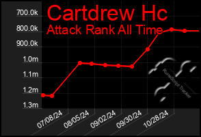 Total Graph of Cartdrew Hc