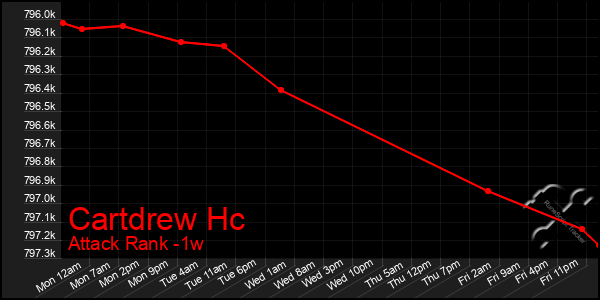 Last 7 Days Graph of Cartdrew Hc