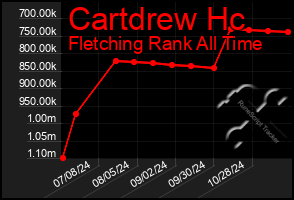 Total Graph of Cartdrew Hc