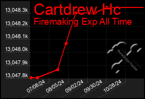 Total Graph of Cartdrew Hc