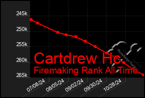 Total Graph of Cartdrew Hc