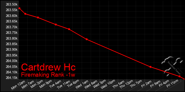 Last 7 Days Graph of Cartdrew Hc