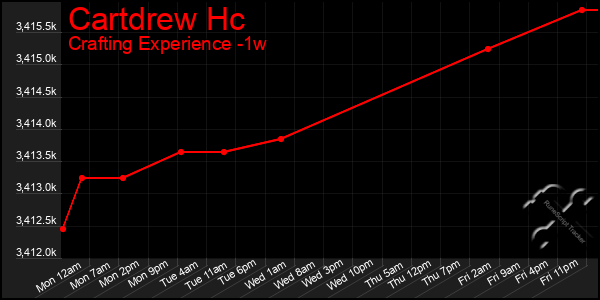 Last 7 Days Graph of Cartdrew Hc