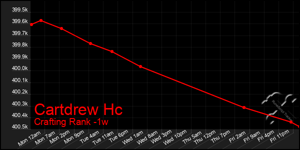 Last 7 Days Graph of Cartdrew Hc