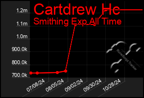 Total Graph of Cartdrew Hc