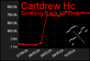 Total Graph of Cartdrew Hc