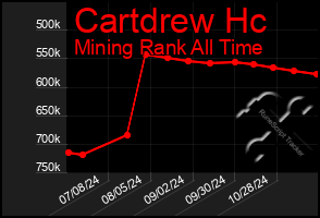 Total Graph of Cartdrew Hc