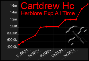 Total Graph of Cartdrew Hc