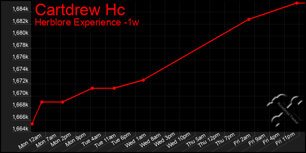 Last 7 Days Graph of Cartdrew Hc