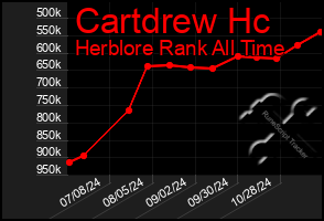 Total Graph of Cartdrew Hc